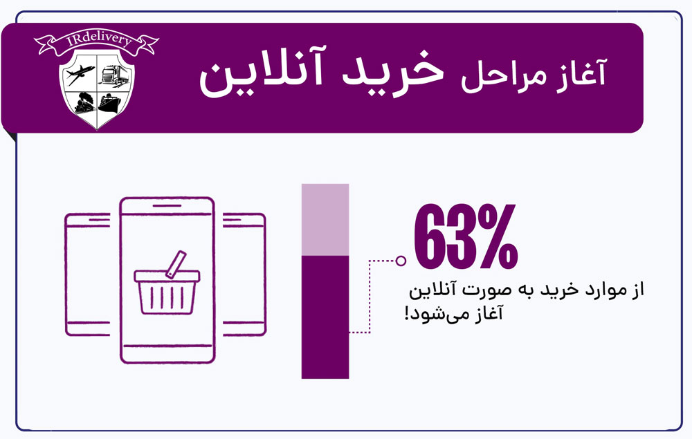 چند درصد از خریدها آنلاین است؟